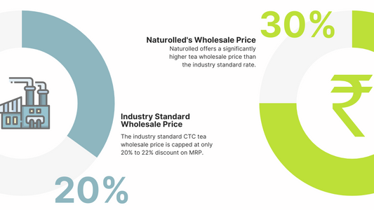 Naturolled's best tea wholesale price